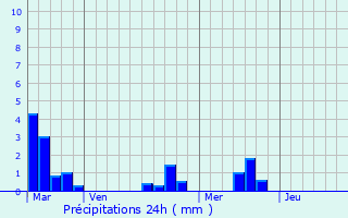 Graphique des précipitations prvues pour Saint-Andr-et-Appelles
