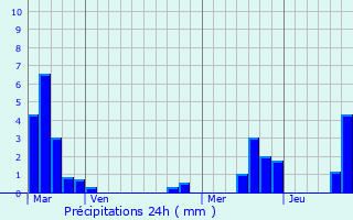 Graphique des précipitations prvues pour Ingersheim