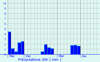 Graphique des précipitations prvues pour Moyaux