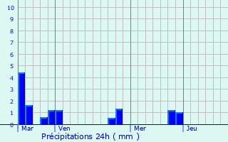 Graphique des précipitations prvues pour L