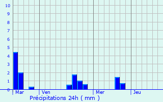 Graphique des précipitations prvues pour Saint-Vaast-en-Auge