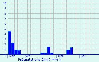 Graphique des précipitations prvues pour Soussac
