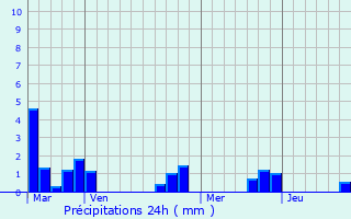Graphique des précipitations prvues pour Villechauve