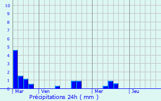 Graphique des précipitations prvues pour Samonac