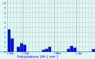 Graphique des précipitations prvues pour Orchaise
