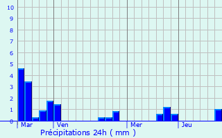 Graphique des précipitations prvues pour Sambin