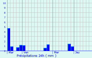 Graphique des précipitations prvues pour Courteilles