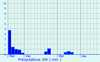 Graphique des précipitations prvues pour Sainte-Croix-du-Mont