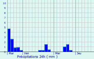 Graphique des précipitations prvues pour Gensac