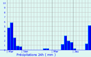 Graphique des précipitations prvues pour Turckheim