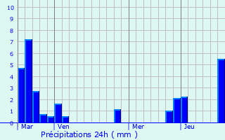 Graphique des précipitations prvues pour Crozon-sur-Vauvre