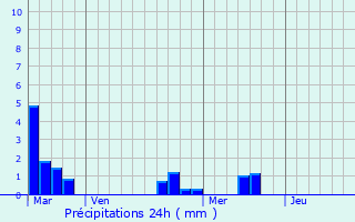 Graphique des précipitations prvues pour Saint-Yzan-de-Soudiac