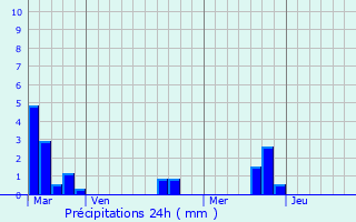 Graphique des précipitations prvues pour Hottot-les-Bagues