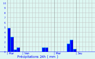 Graphique des précipitations prvues pour Fontenay-le-Pesnel