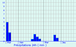 Graphique des précipitations prvues pour Priers-en-Auge