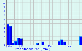 Graphique des précipitations prvues pour Couddes