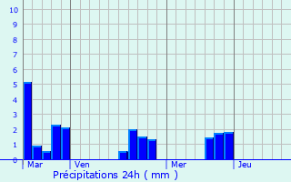 Graphique des précipitations prvues pour Saint-Jean-de-Livet