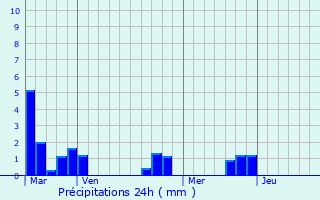 Graphique des précipitations prvues pour Rahart