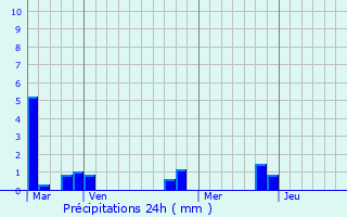 Graphique des précipitations prvues pour Les Barils