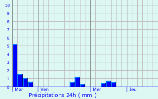 Graphique des précipitations prvues pour Escoussans