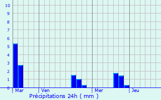 Graphique des précipitations prvues pour Blainville-sur-Orne