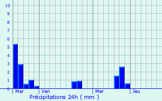 Graphique des précipitations prvues pour Tessel