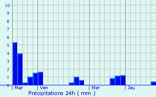 Graphique des précipitations prvues pour Boisseau