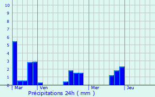 Graphique des précipitations prvues pour Tordouet