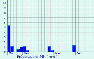 Graphique des précipitations prvues pour Freneuse-sur-Risle
