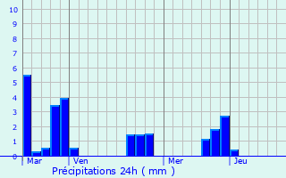 Graphique des précipitations prvues pour La Vespire