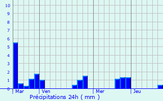 Graphique des précipitations prvues pour Tro