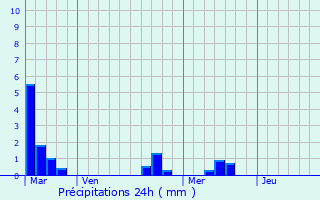 Graphique des précipitations prvues pour Faleyras