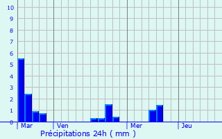 Graphique des précipitations prvues pour Mouliets-et-Villemartin