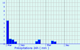 Graphique des précipitations prvues pour Saint-Selve