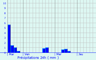 Graphique des précipitations prvues pour Cenon