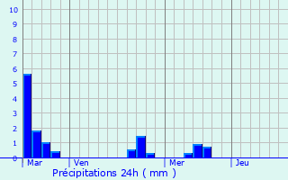 Graphique des précipitations prvues pour Dardenac