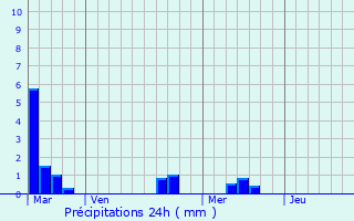 Graphique des précipitations prvues pour Artigues-prs-Bordeaux