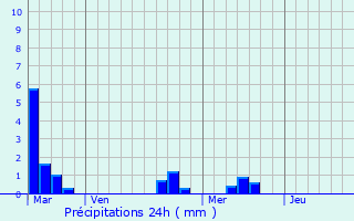 Graphique des précipitations prvues pour Montussan