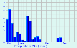 Graphique des précipitations prvues pour Bias