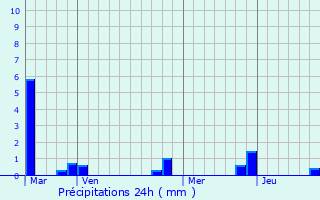 Graphique des précipitations prvues pour Broglie