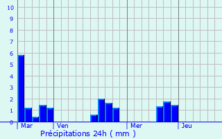 Graphique des précipitations prvues pour Lcaude