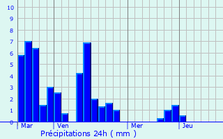 Graphique des précipitations prvues pour Saint-Vite