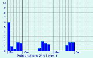 Graphique des précipitations prvues pour Lessard-et-le-Chne