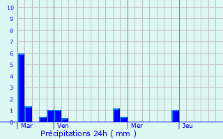 Graphique des précipitations prvues pour Manneville-sur-Risle