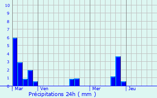 Graphique des précipitations prvues pour Saint-Pierre-du-Fresne