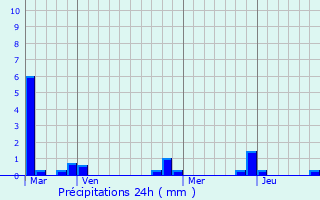 Graphique des précipitations prvues pour Thiberville