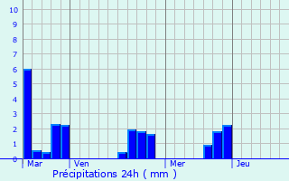 Graphique des précipitations prvues pour La Brvire