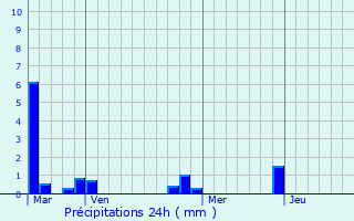 Graphique des précipitations prvues pour Cormeilles