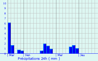Graphique des précipitations prvues pour Mry-Corbon