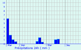 Graphique des précipitations prvues pour Libourne